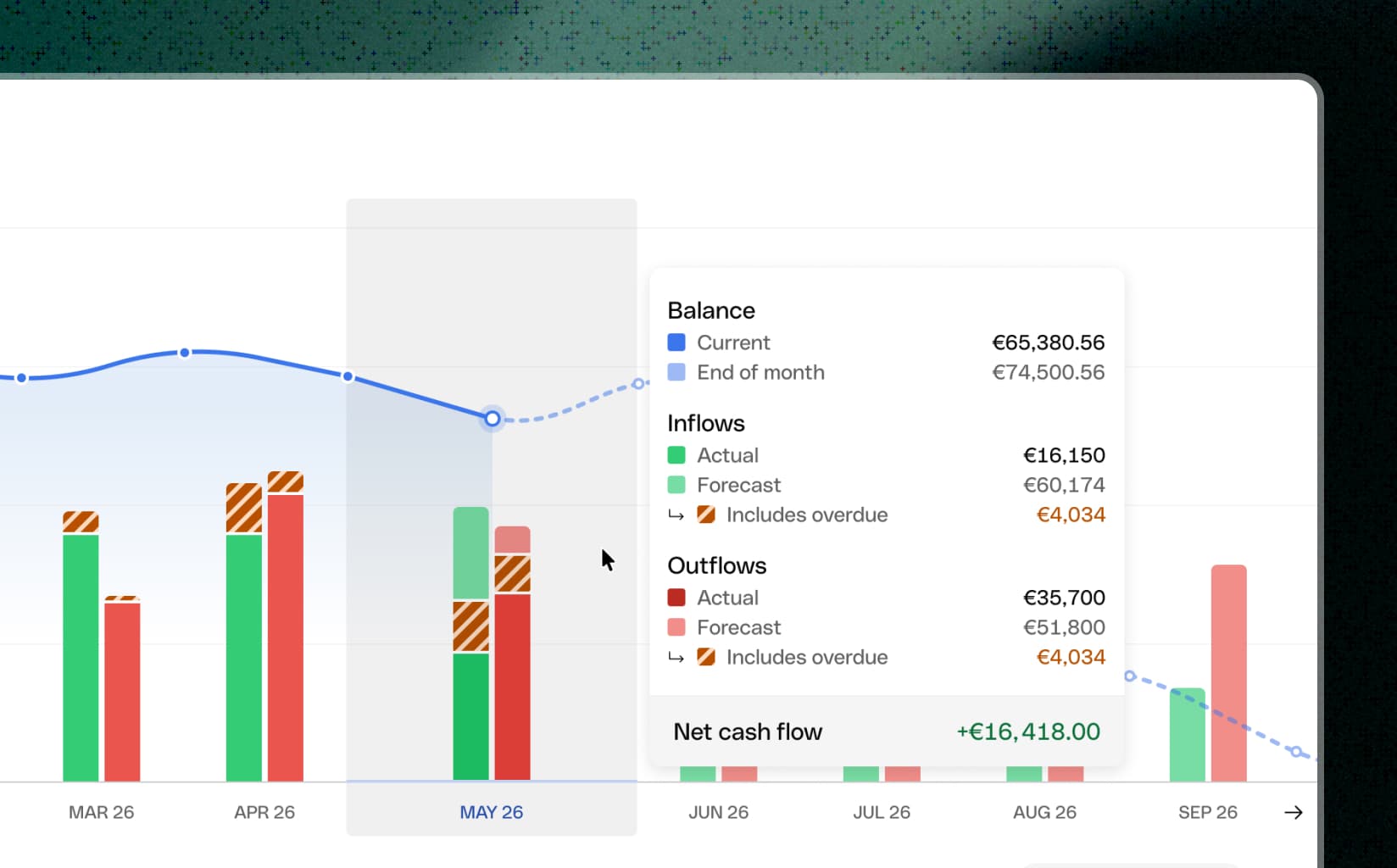 Actual, expected and target amounts distinguished in one chart